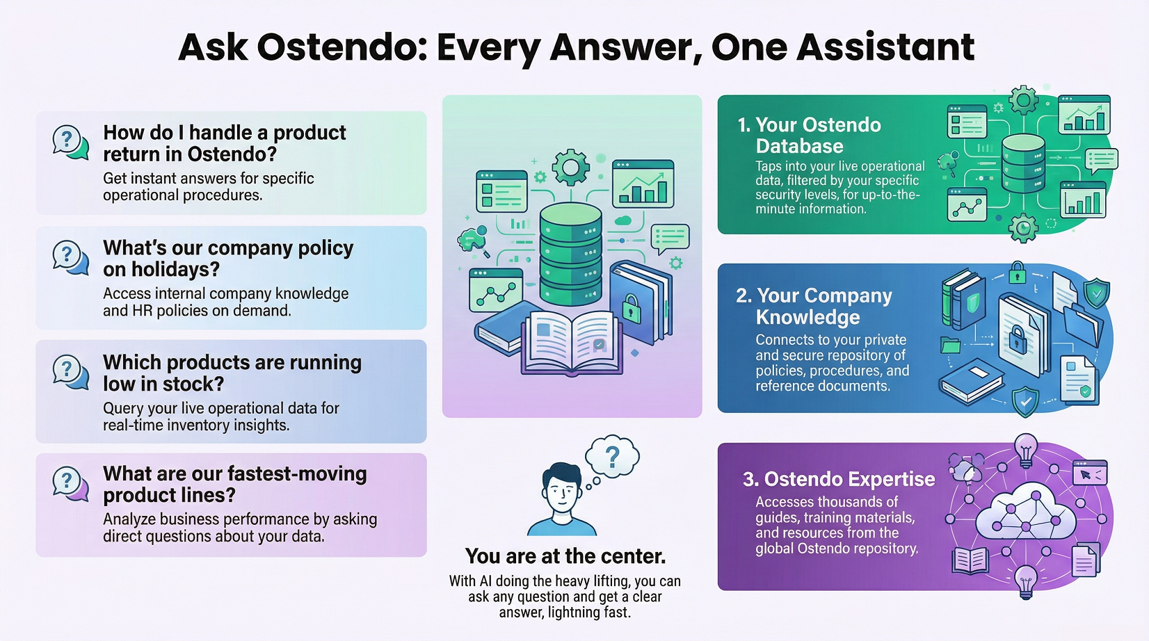 Ask Ostendo - Every Answer, One Assistant