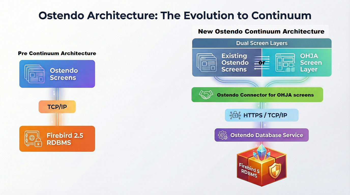 Ostendo Architecture: The Evolution to Continuum - showing the progression from the current architecture with Ostendo Screens, TCP/IP, and Firebird 2.5 to the new Continuum architecture featuring dual screen layers, Ostendo Connector, HTTPS/TCP/IP, Database Service, and Firebird 5